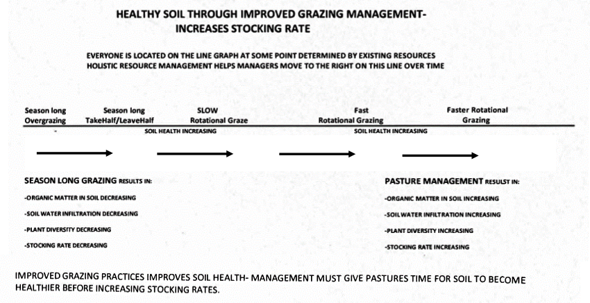 Graph depicting the effects of grazing management on the soil